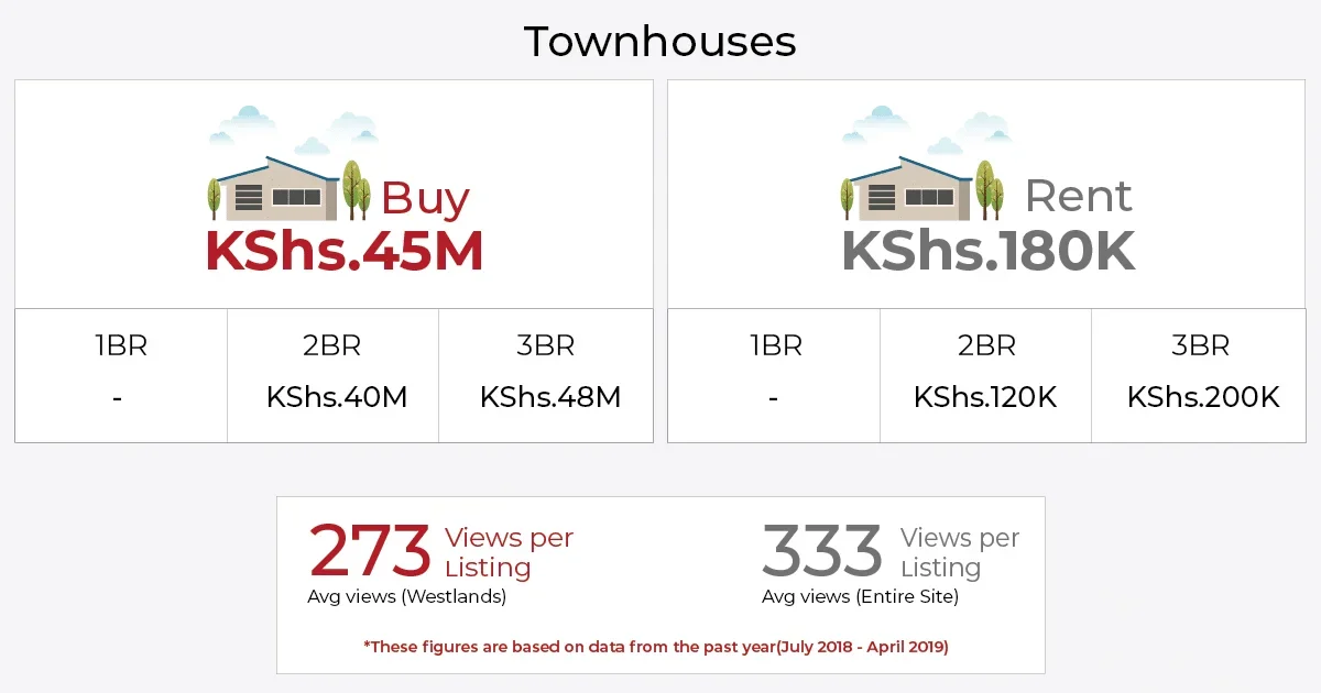 houses for sale in Westlands